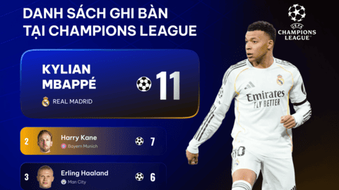  UNISCORE: Thống kê trước lượt trận cuối League Phase của Champions League